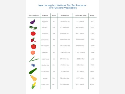 Morristown Celebrates as New Jersey Ranks Top 10 in National Food and Agriculture Production